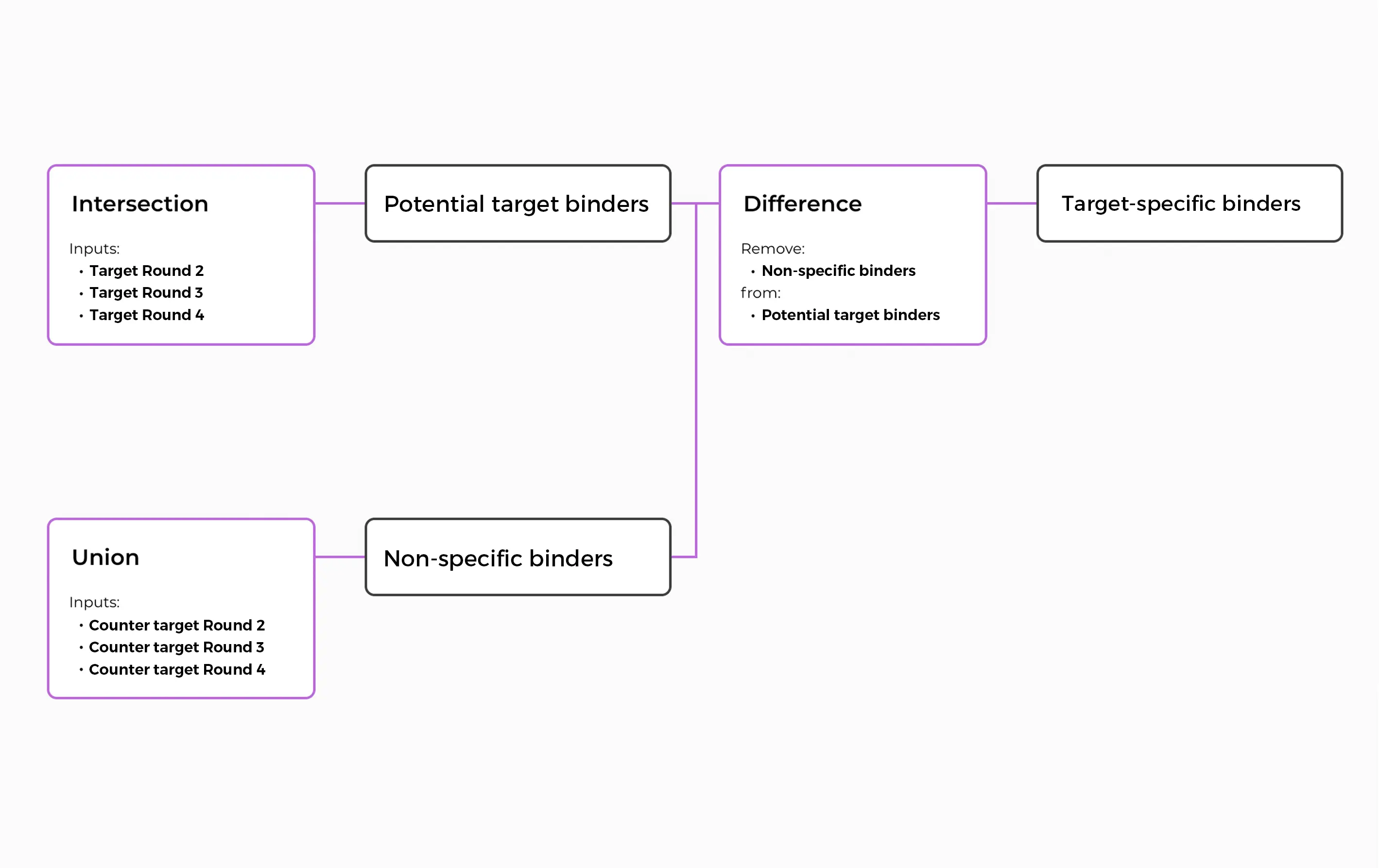 Enrichment canvas joining and intersecting datasets.