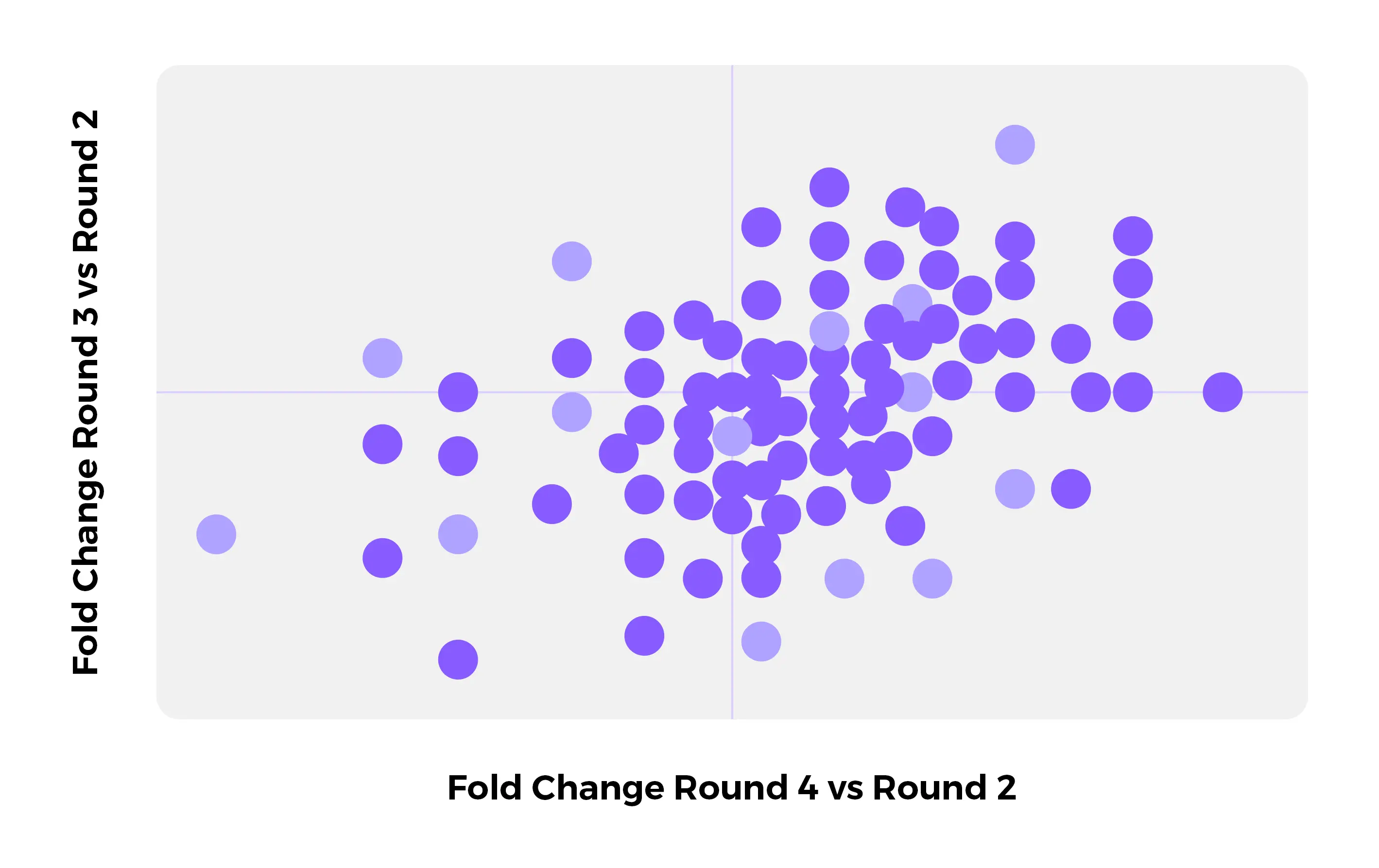 Enrichment dot plot across panning rounds.