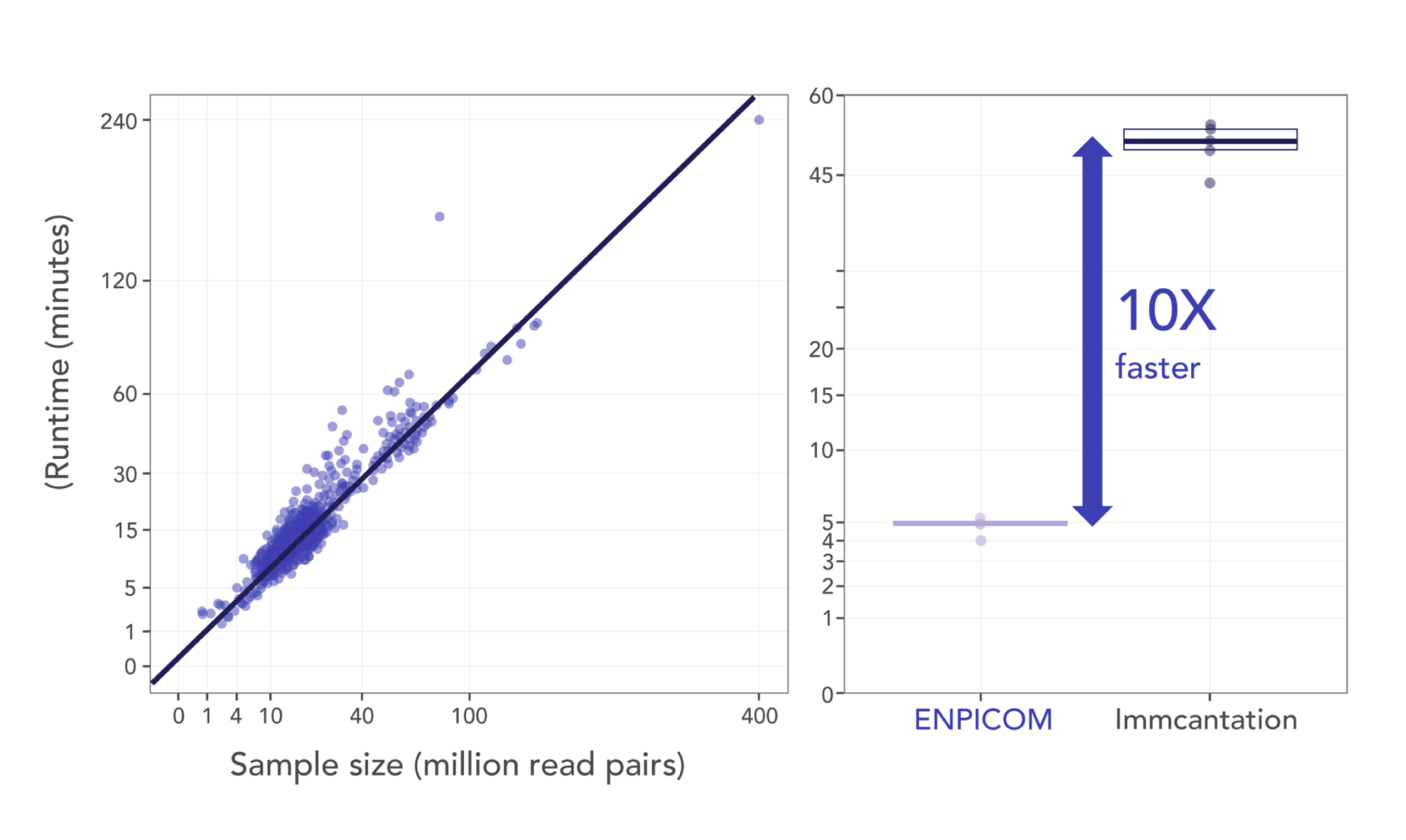 Querying clones across the database, returning results in seconds.