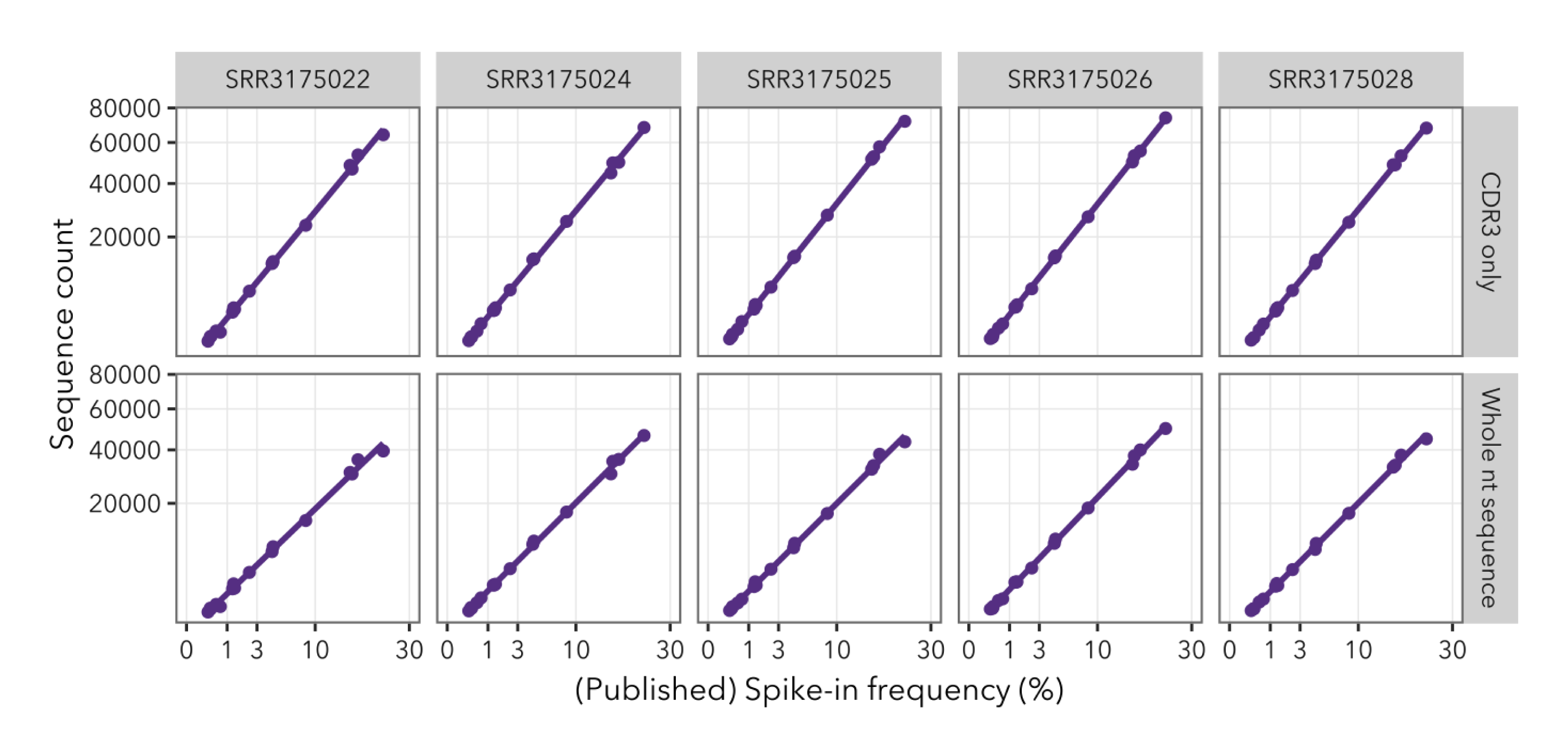Figure 2: Frequency of published spike-in frequencies compared to Sequence Counts processed by our gene annotation tool.
