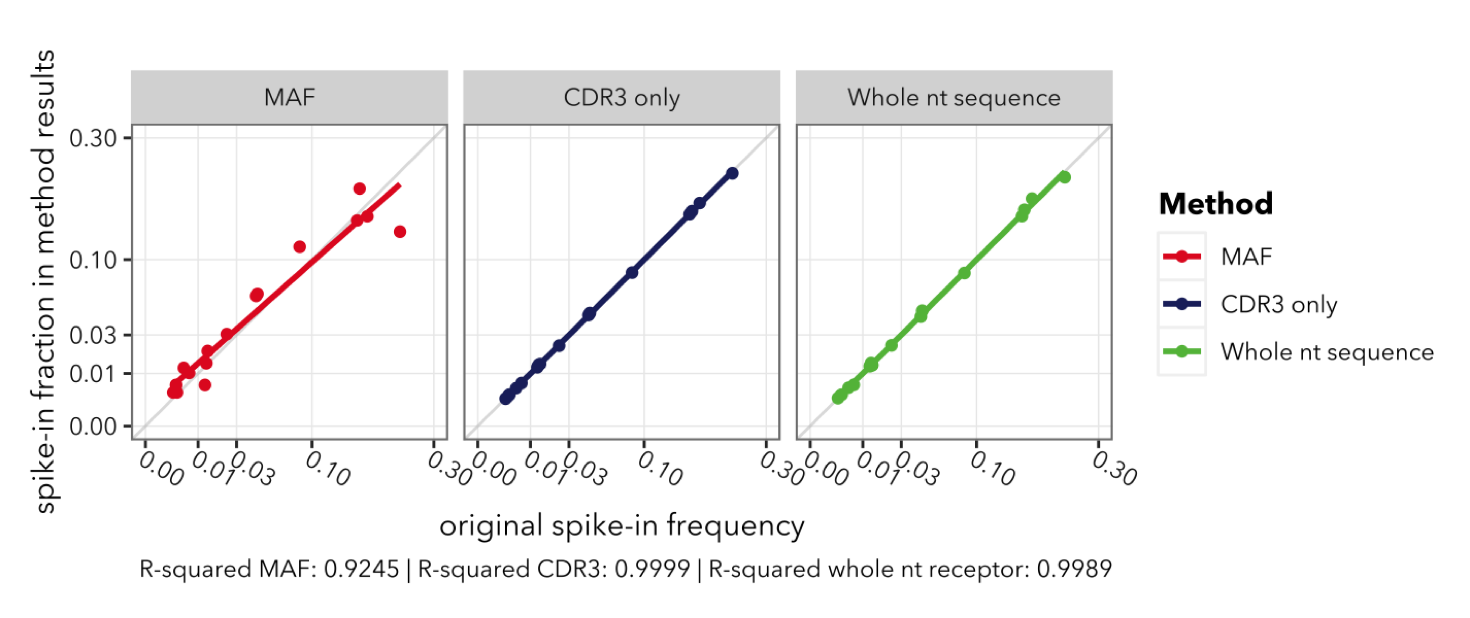 Figure 3: Comparison of MAF to strict and lenient processing by our gene annotation tool. Values for all methods normalized to fractions of total counts. Goodness of fit has been quantified in R with lm().