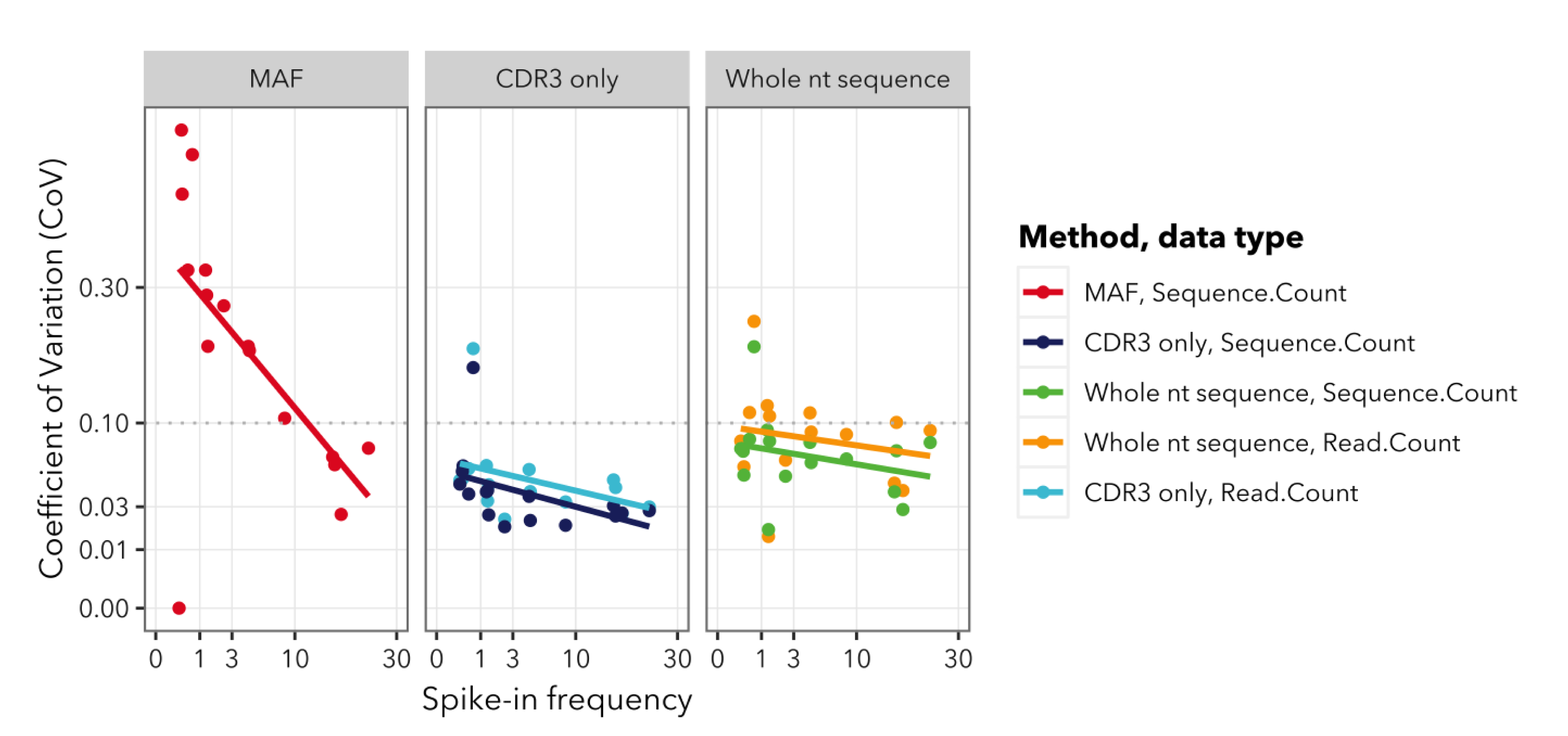 Figure 4: Coefficient of Variation plotted as a function of the spike-in frequency. Regression lines were fitted with R using lm(). For processing by our gene annotation tool, both read- and sequence-level data were plotted.