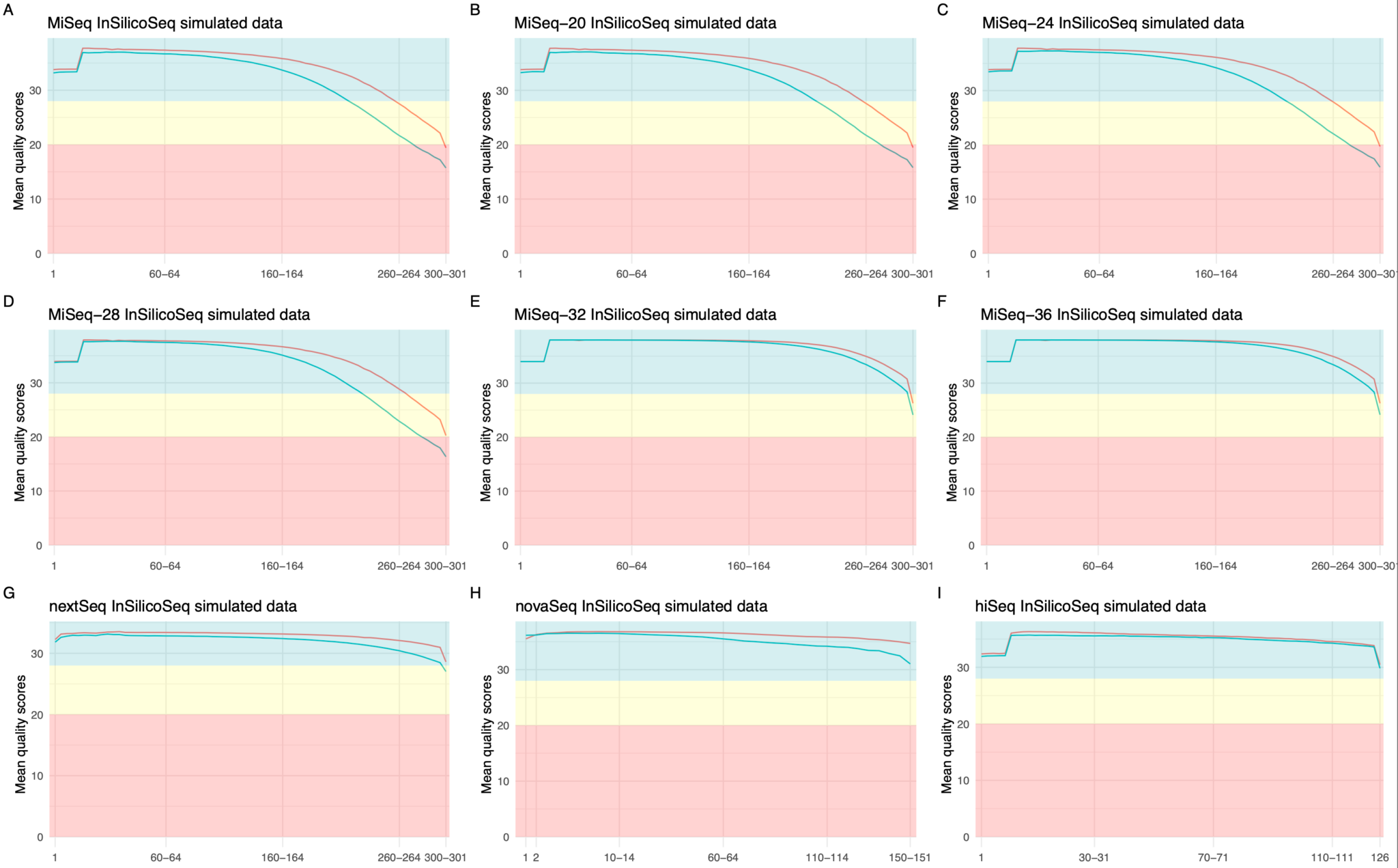 Figure 3. Overview of available error models in InSilicoSeq 2.0. The mean quality scores of the forward reads are indicated by a red line and reverse reads by a green line. Each subfigure shows the per-base mean quality scores for the precomputed error models: MiSeq (A), MiSeq-20 (B), MiSeq-24 (C), MiSeq-28 (D), MiSeq-32 (E), MiSeq-36 (F), NextSeq (G), NovaSeq (H) and HiSeq (I). PHRED quality scores are analyzed by FastQC and the figures are generated by the R-package fastqcr.