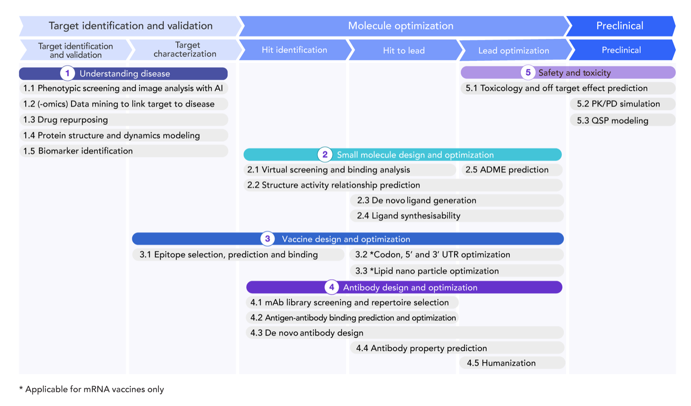 Figure 2. Ways in which AI can improve vaccine and antibody research divided by the stage of research and development. Source: Wellcome Trust.
