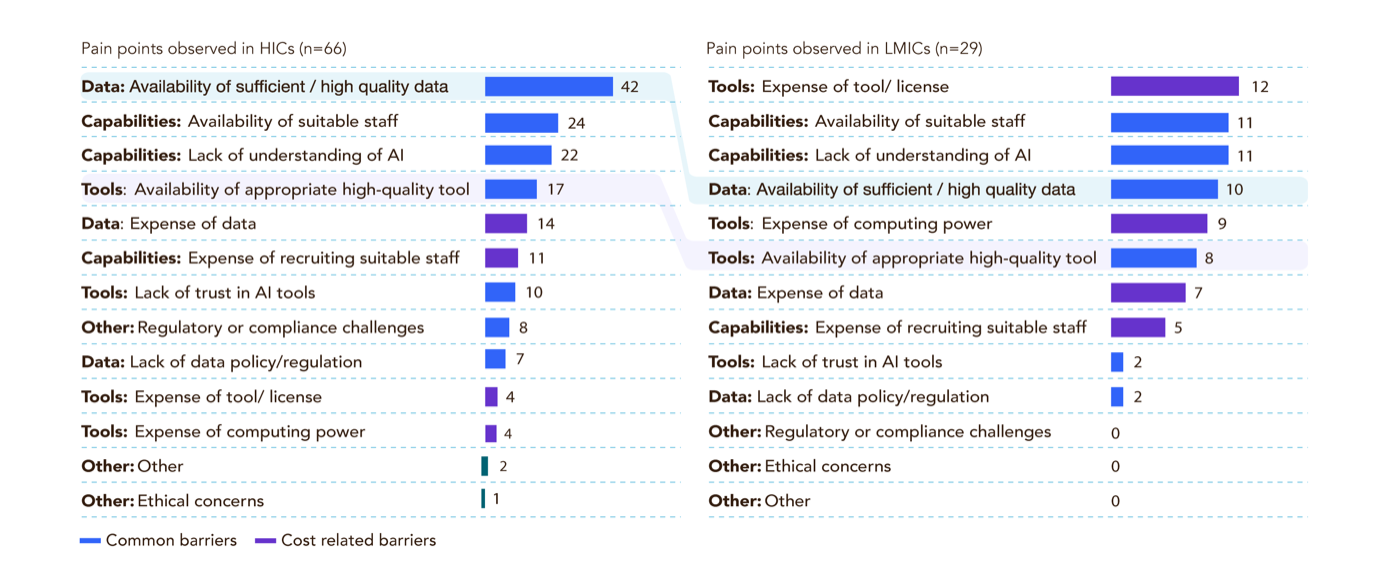 Figure 4. Ranked pain points for high-income (HICs) and low- and middle-income countries (LIMCs) for adopting AI-enabled drug discovery workflows.
