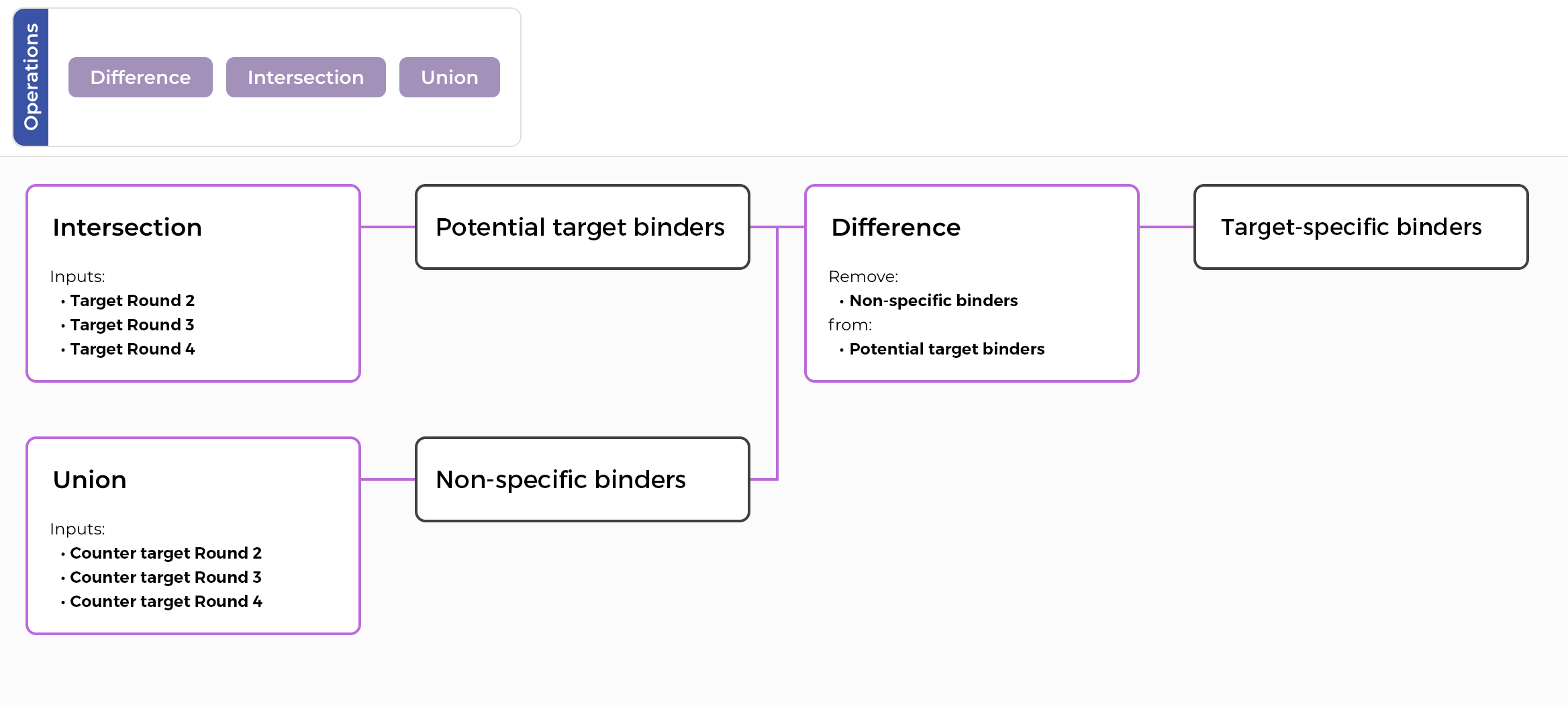 Enrichment canvas — joining, intersecting, and subtracting datasets across panning rounds.