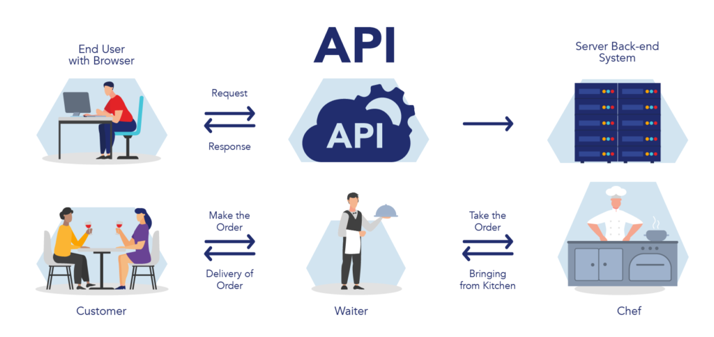 What is an API