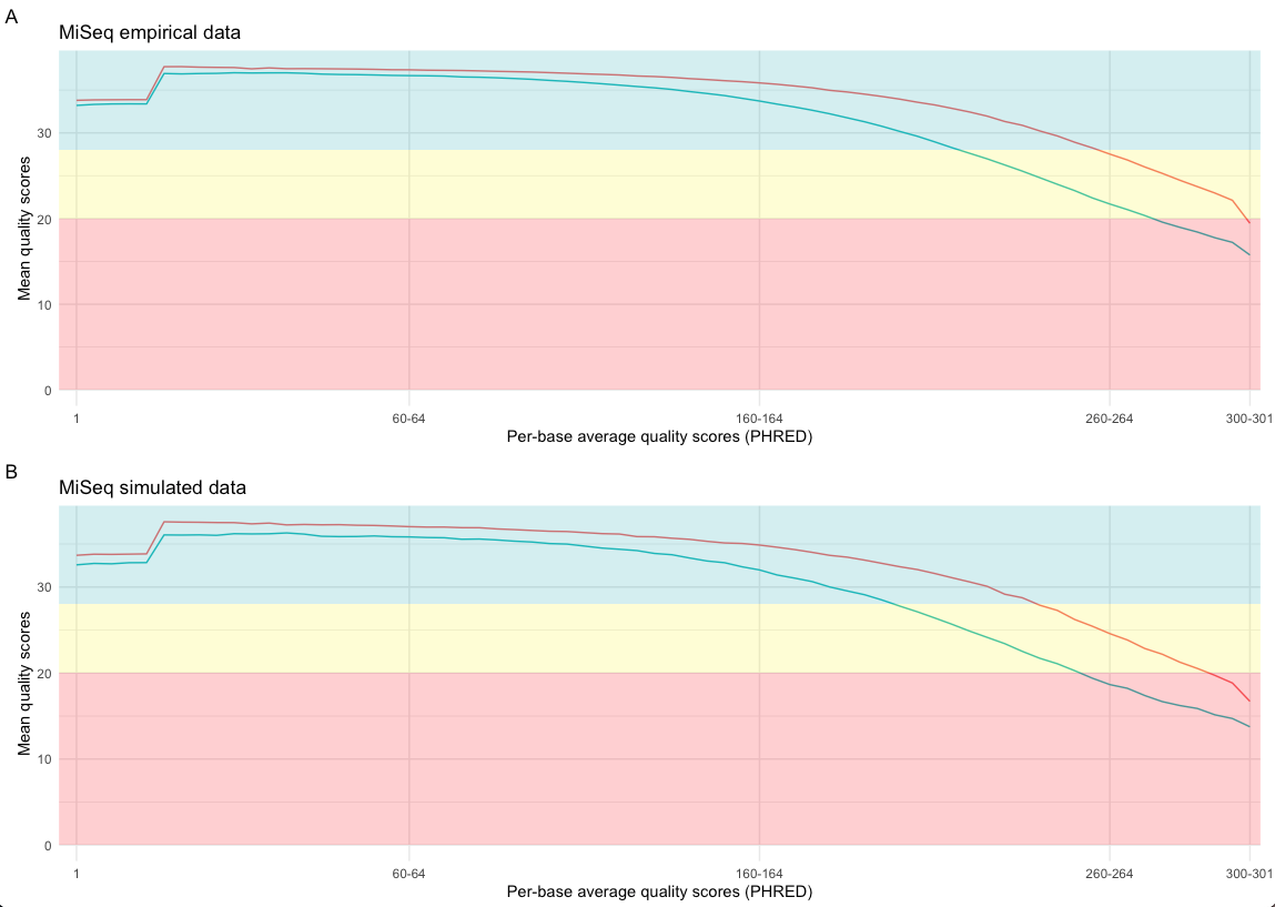 Per-base quality score comparison of empirical and simulated data