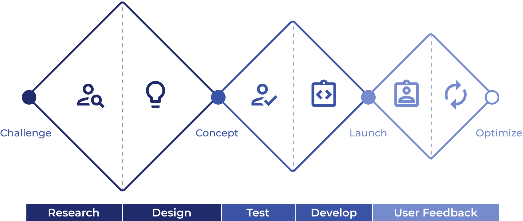 UCD process