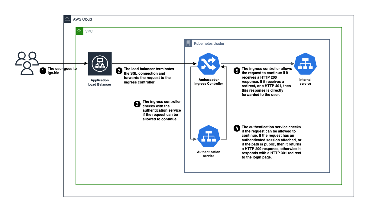 The original authentication workflow