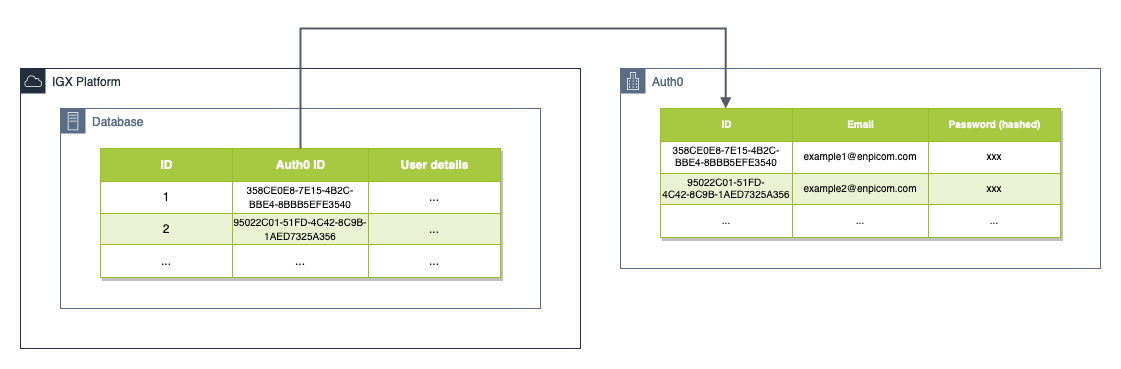 User storage in the new setup