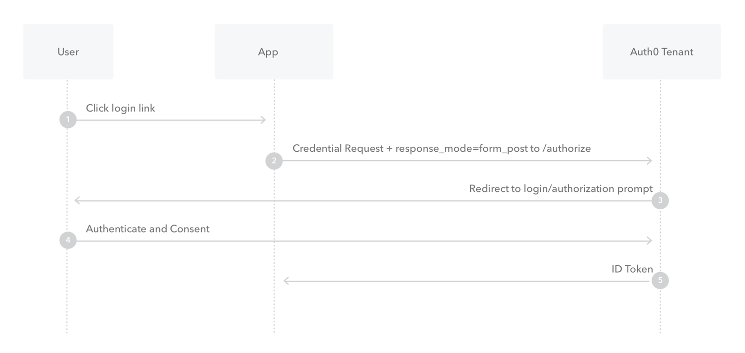 The Implicit Authentication Flow with Form Post 