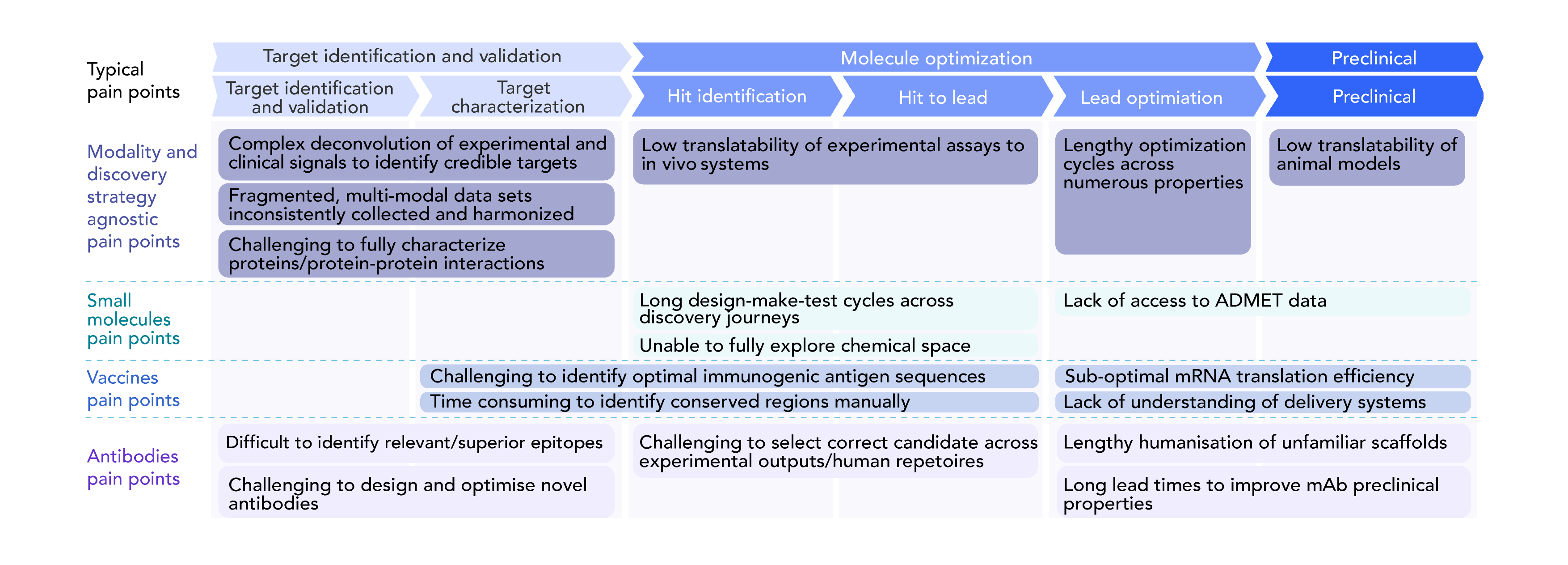 Common pain points in the drug discovery and development process