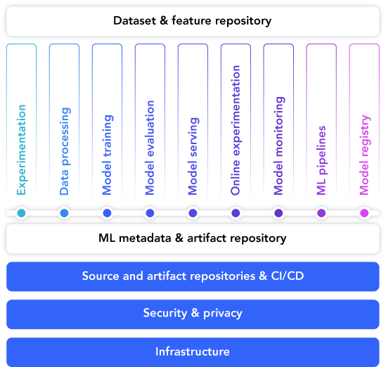 Eleven functionalities required for MLOps