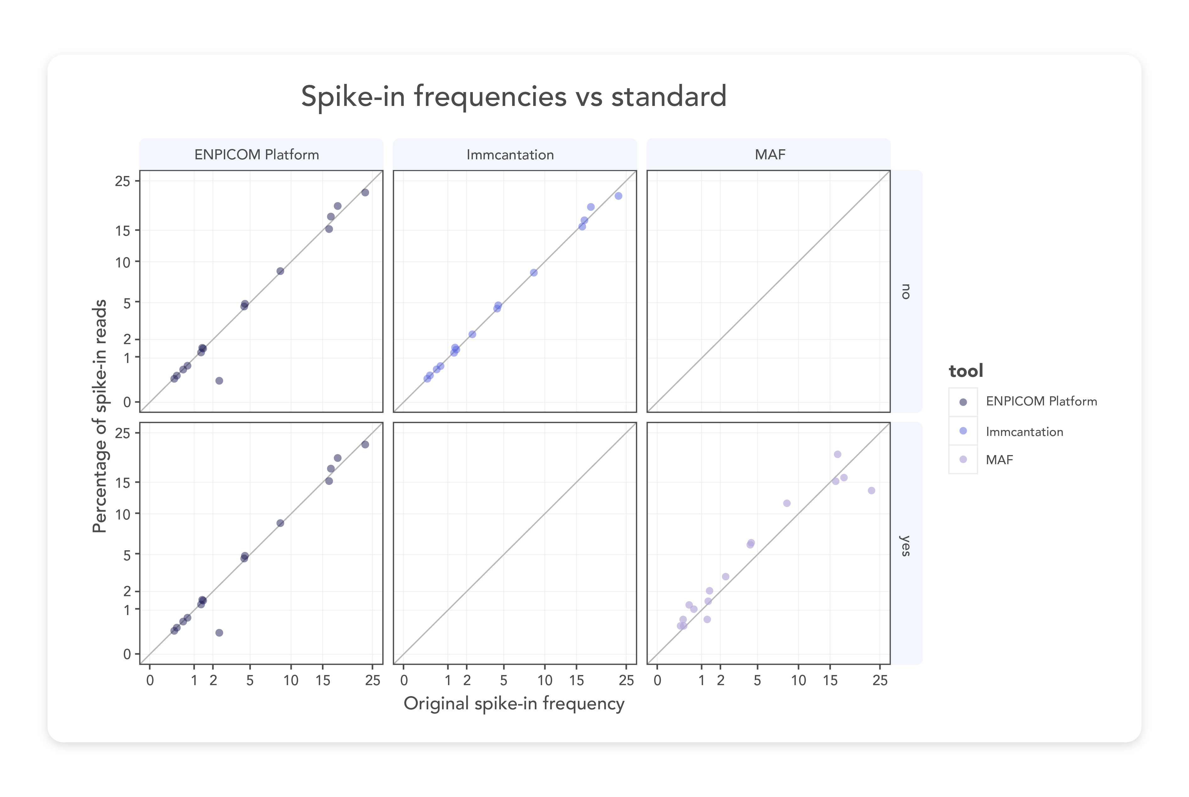Experience and accuracy in clone annotation