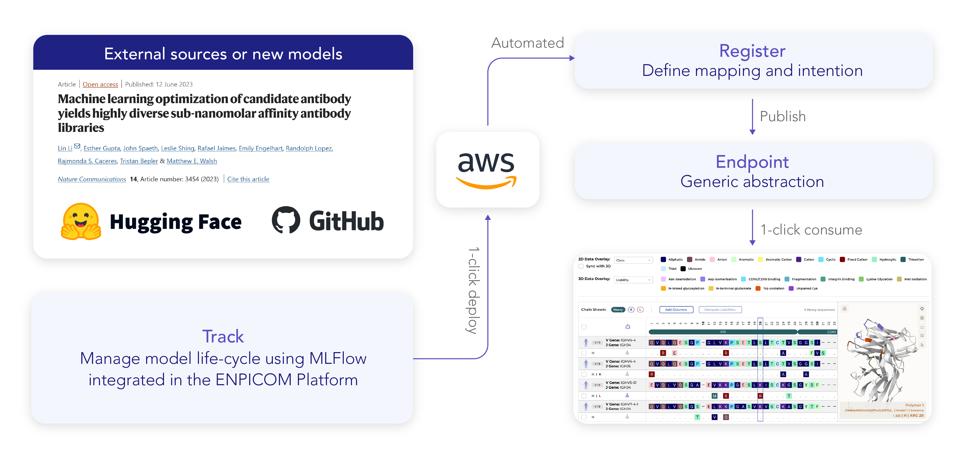 ML model deployment use case