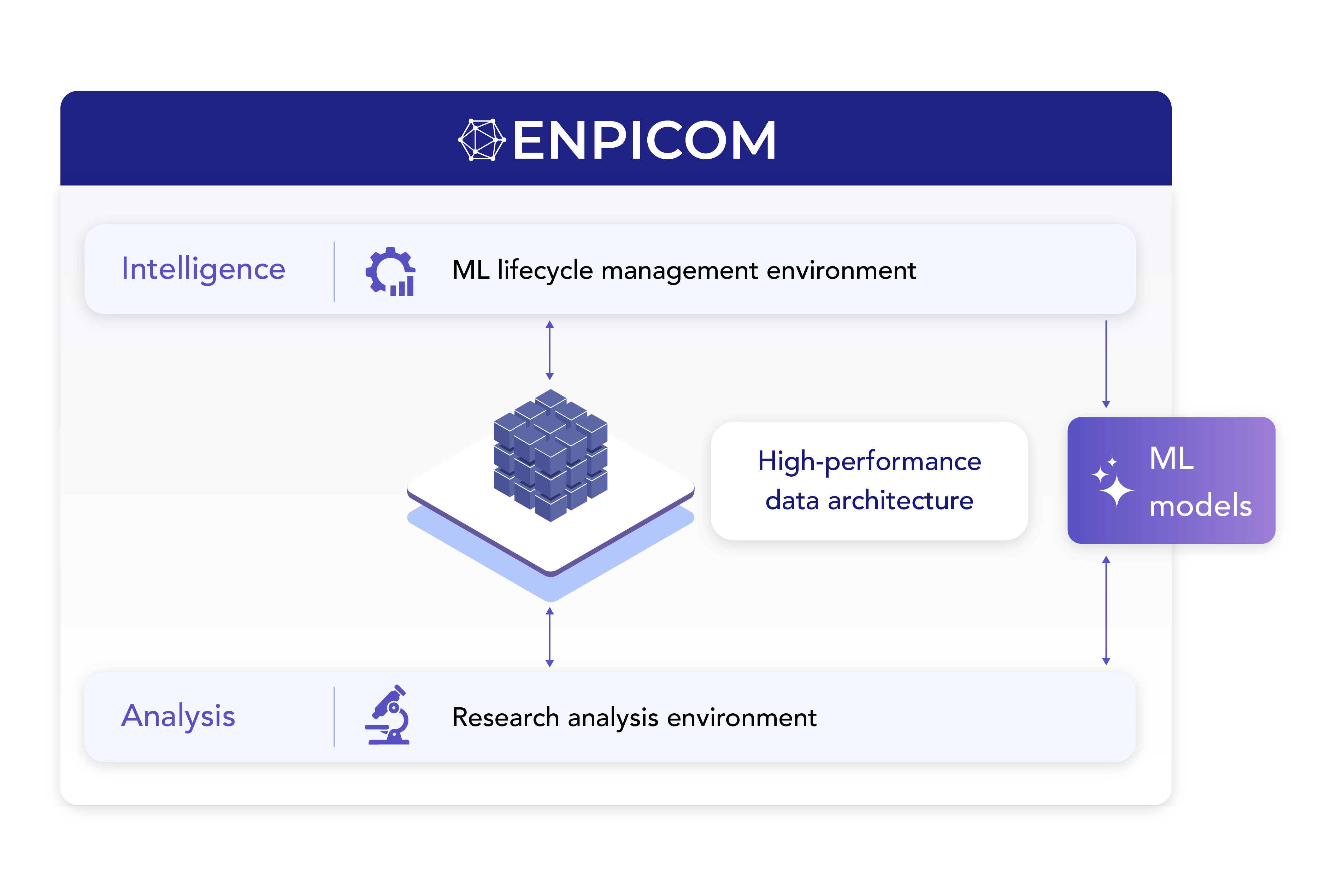 ENPICOM's unified ecosystem to simplify data integration, AI model use, management, and training