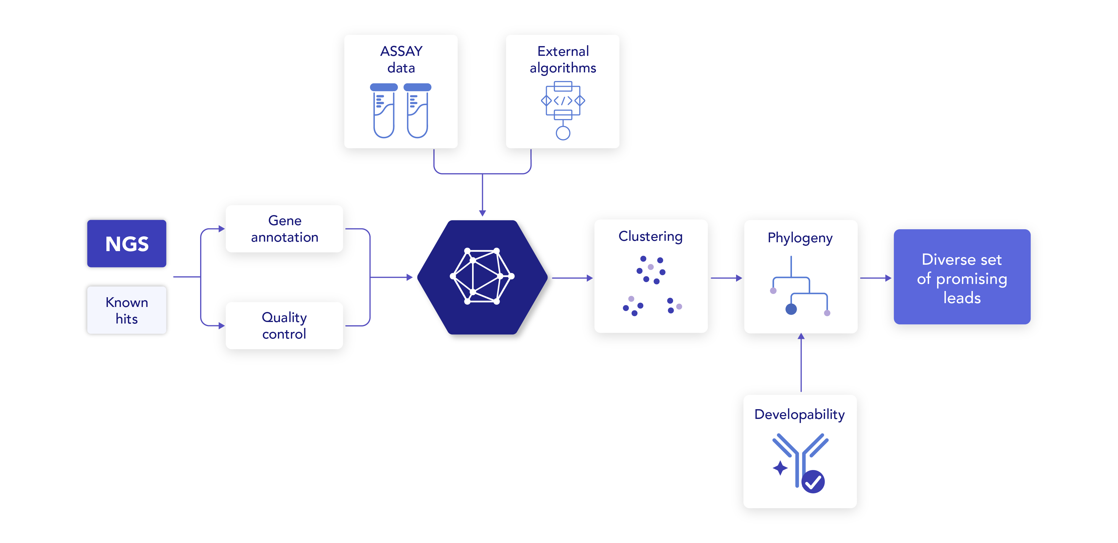 Hit expansion with the ENPICOM Platform