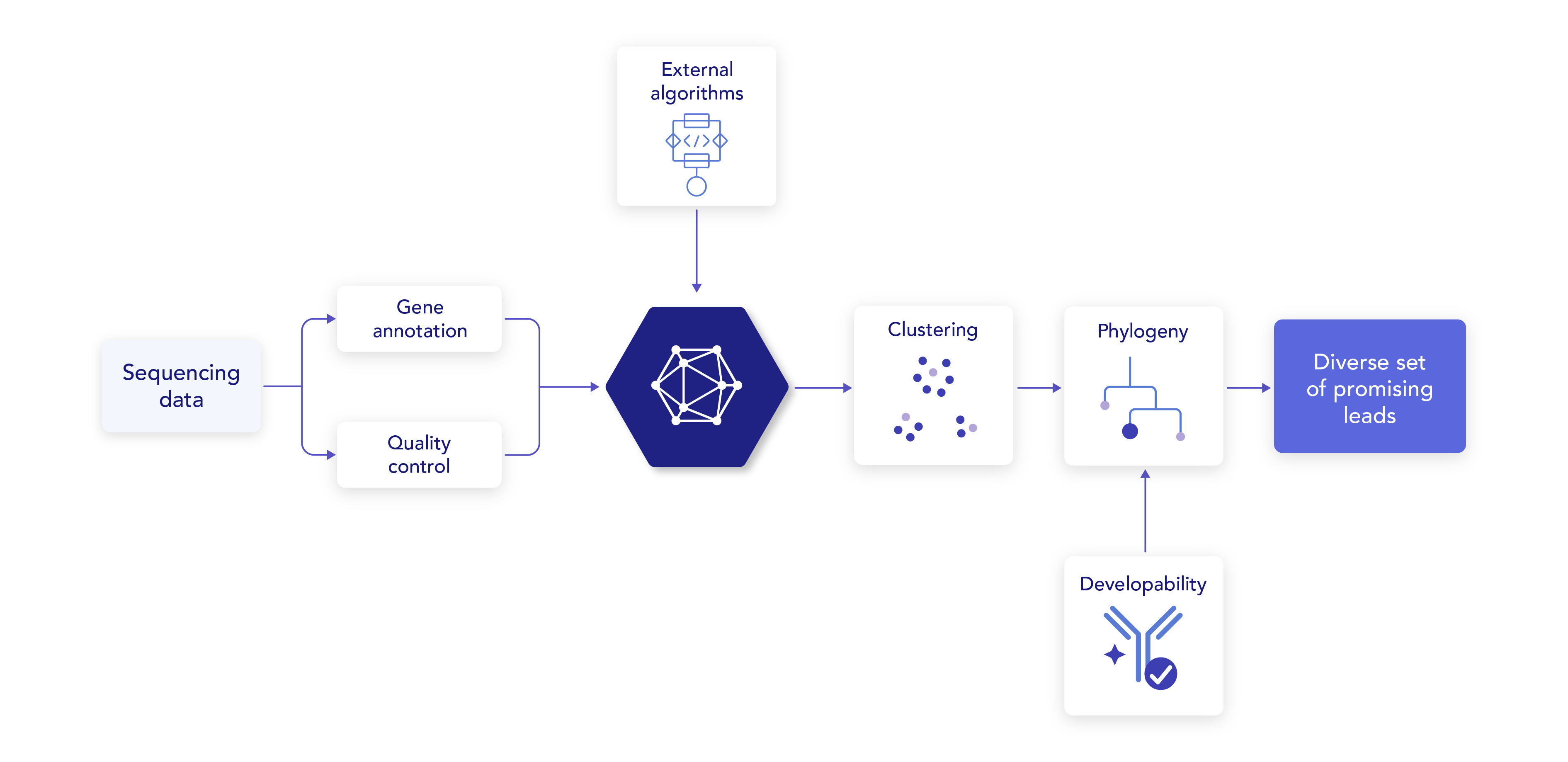 Hit selection with the ENPICOM Platform