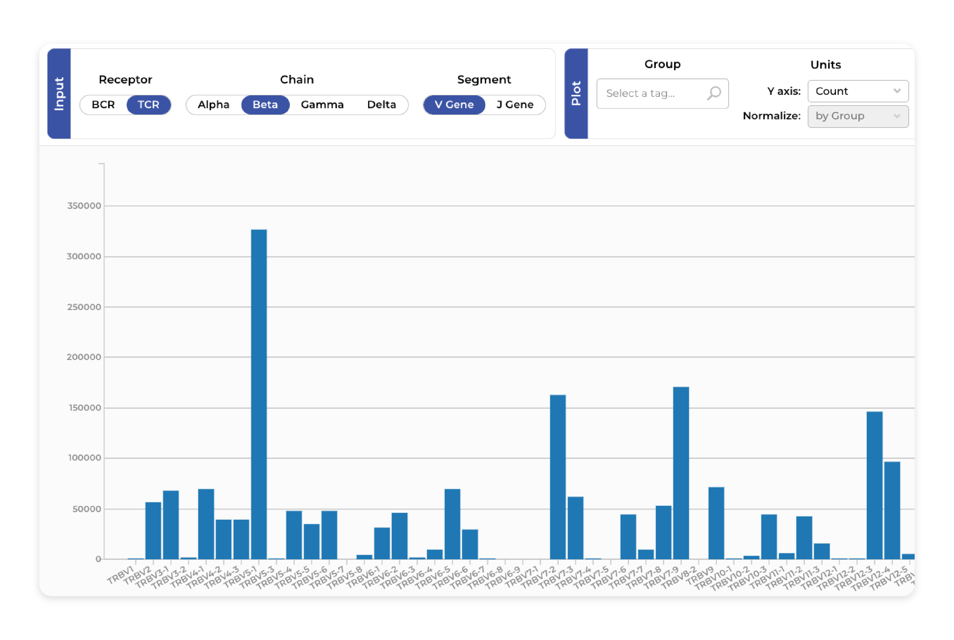 Easily generate intuitive visualizations that provide insight into the dynamics of the immune system response