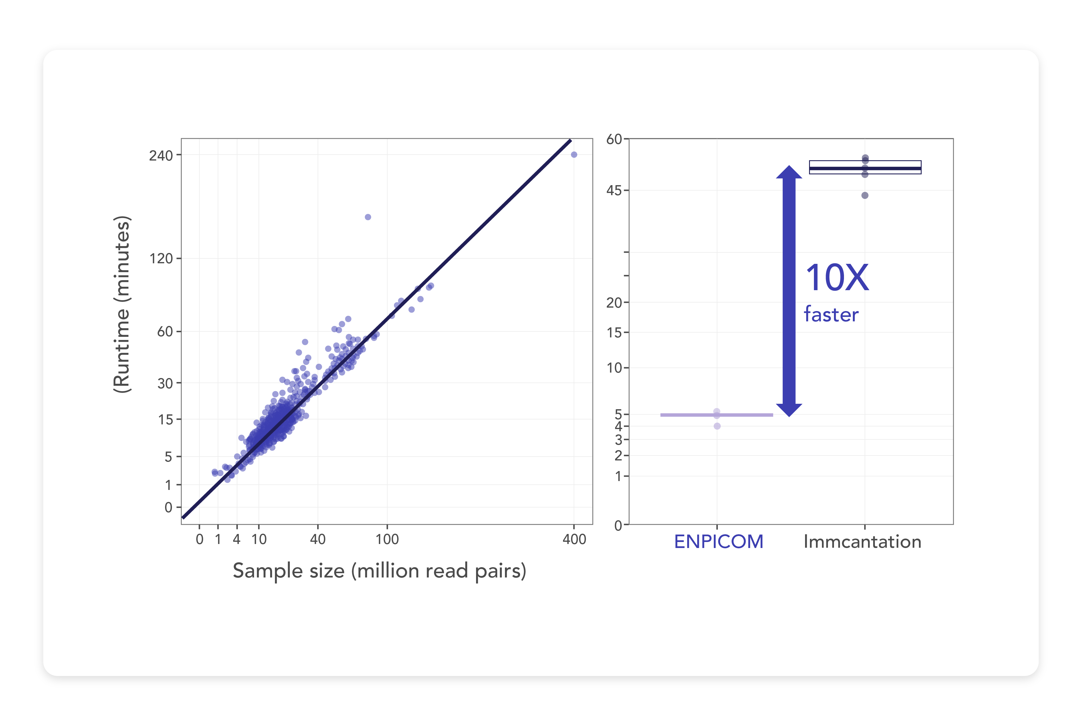 Capable of processing thousands of samples in parallel at speeds exceeding 1 million reads per minute, it effortlessly annotates billions of reads within just hours